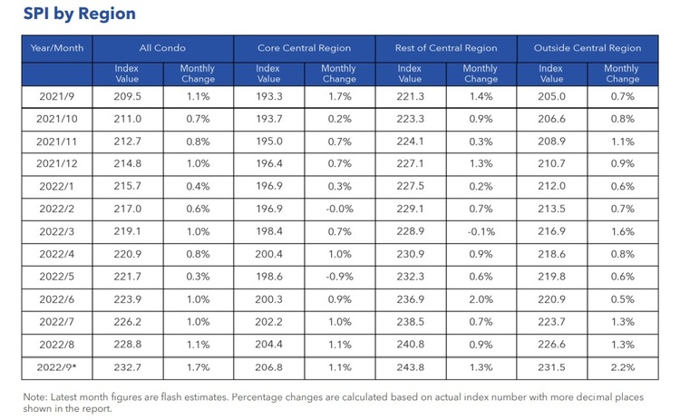 Condo Resale Price Index By Region Sep 2022